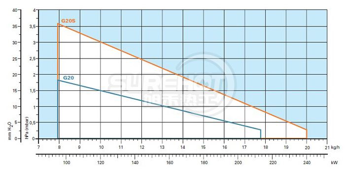 利雅路40 G20s負荷圖