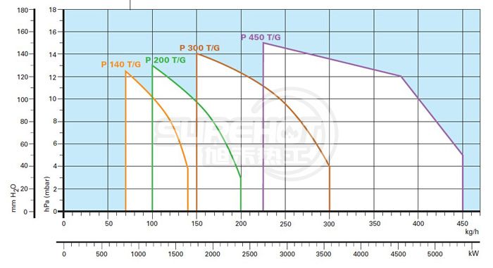 利雅路P450T/G TC負荷圖