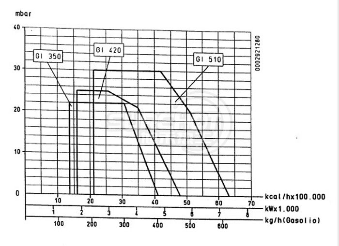 百得GI510 DSPG負荷圖