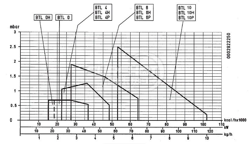 百得BTL6燃燒器負荷圖