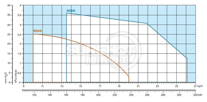 利雅路GULLIVER RG5S負荷圖